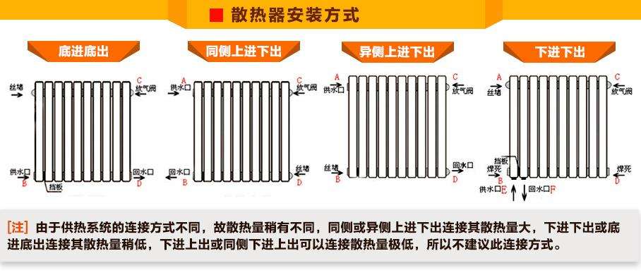 暖气管道安装采用双管同程并联方式,每组暖气片水流基本相同,整个