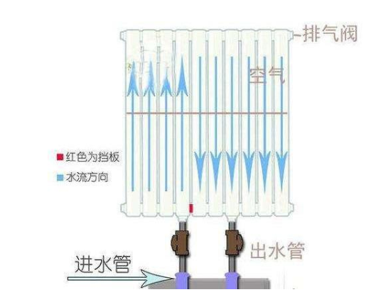 供暖延长 暖气片回水管却不热 是这3处出了问题 要这样解决 采暖常识 资讯 暖气片网